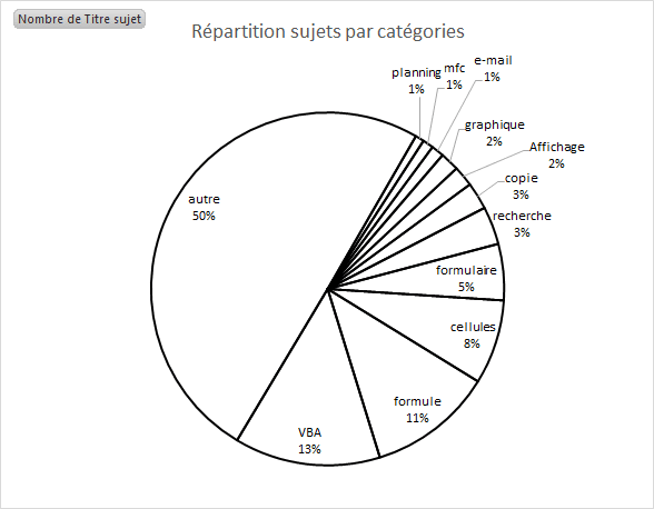 repartition sujets par categories